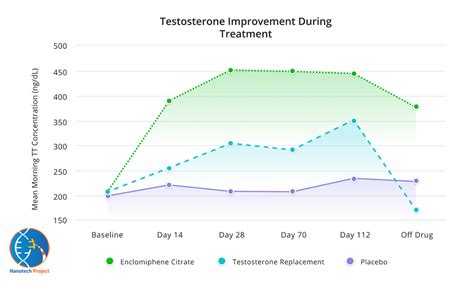 enclomiphene protocol|enclomiphene dosage chart.